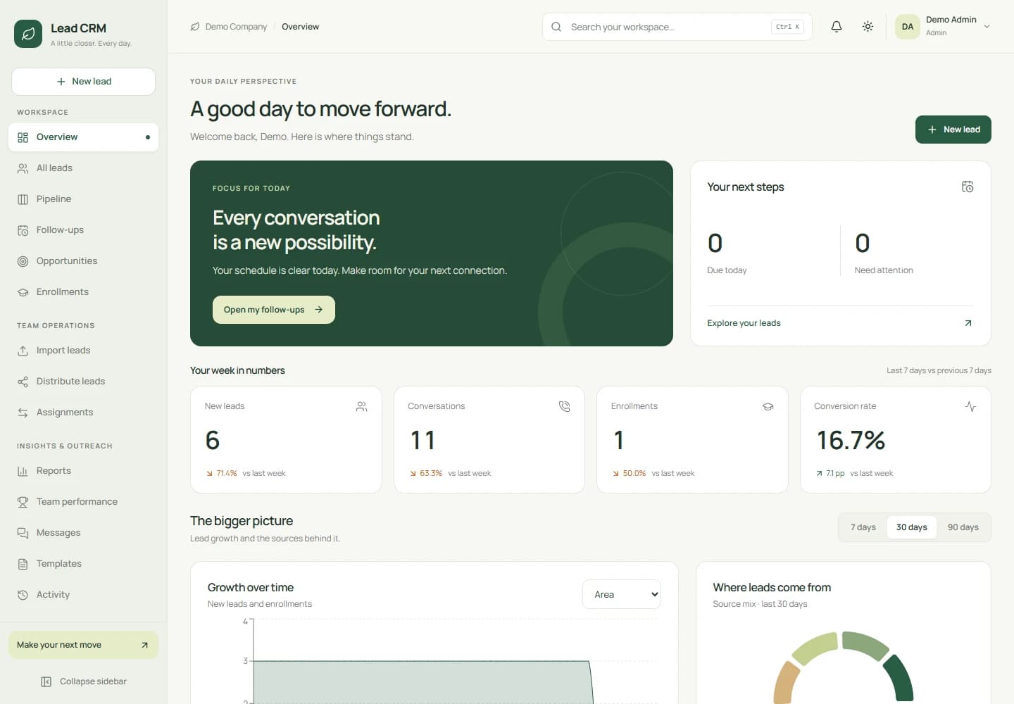 CRM dashboard showing daily priorities, lead metrics, and source insights